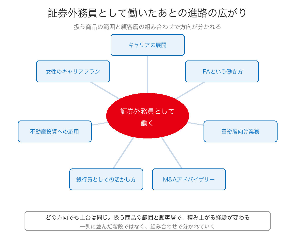 証券外務員として働いたあとの進路の広がりを示した図