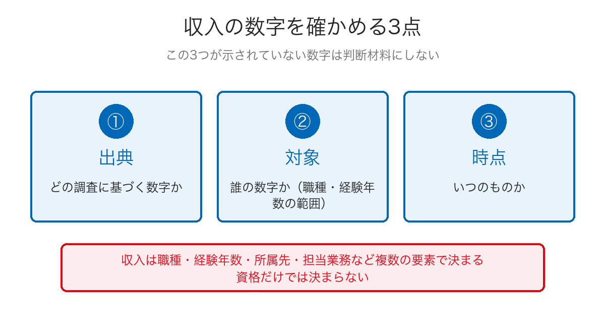 収入の数字を確かめる3つの観点を示した図