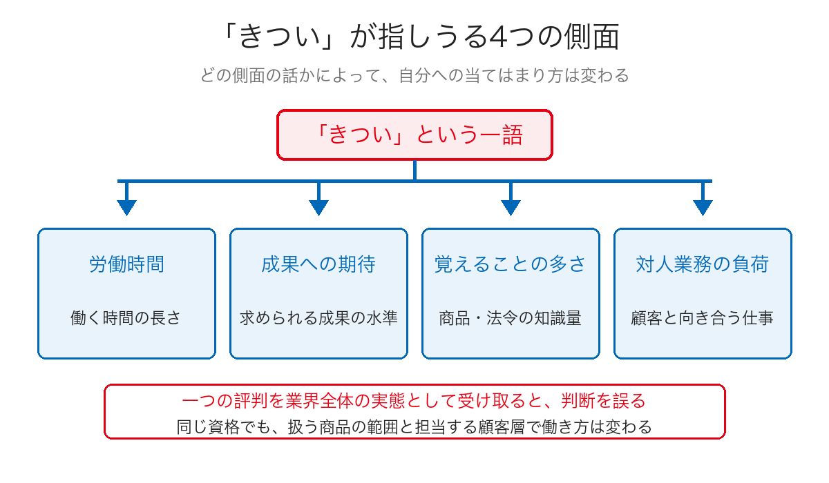 「きつい」という評判が指しうる4つの側面を整理した図