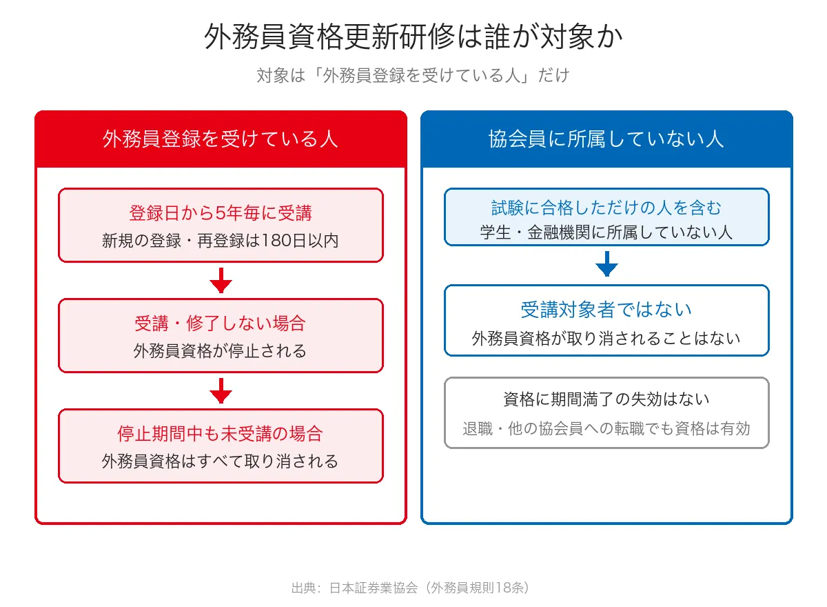 外務員資格更新研修の対象者を左右に分けて示した図
