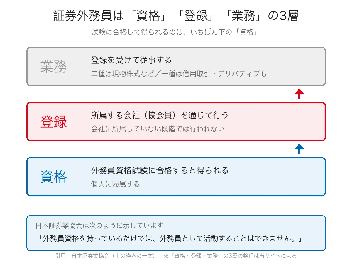証券外務員の資格・登録・業務の3層構造を示した図