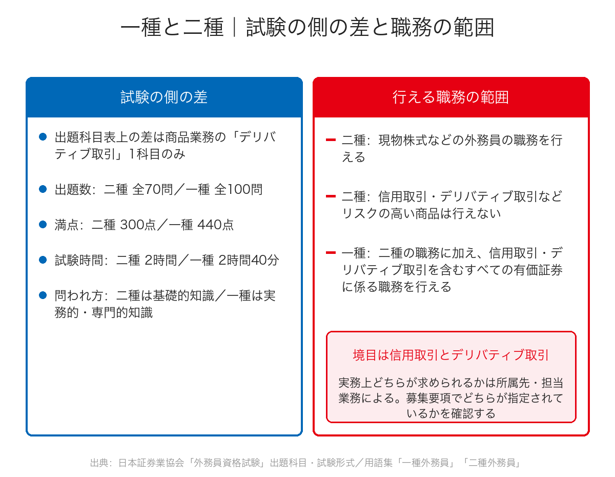 一種と二種の試験の側の差と、行える職務の範囲を対比した図