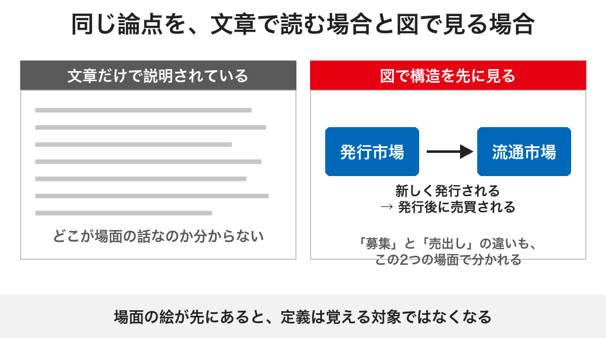 同じ論点を文章だけで読む場合と、発行市場と流通市場の関係を図で見る場合を並べた比較図