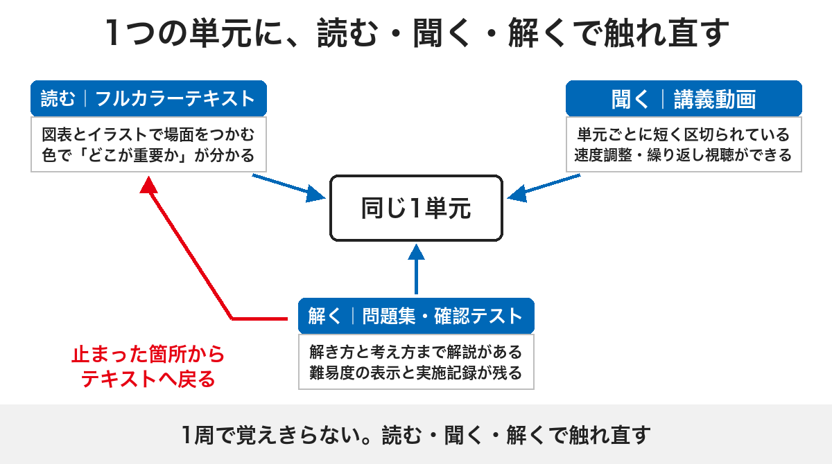 1つの単元に読む・聞く・解くで触れ直し、解いて止まった箇所からテキストへ戻る流れを示した図