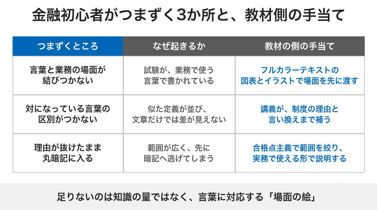金融初心者が証券外務員試験の学習でつまずく3か所と、それぞれに効く教材側の手当てを対応させた表