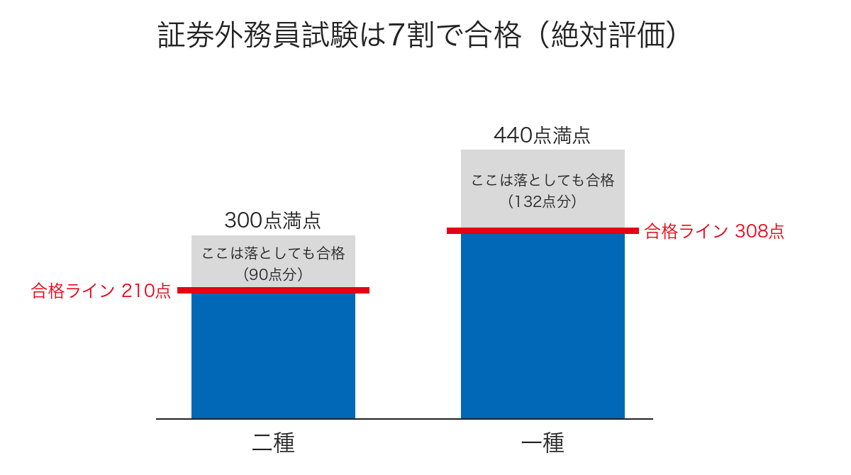 証券外務員試験の二種300点満点・合格210点と一種440点満点・合格308点を並べた図