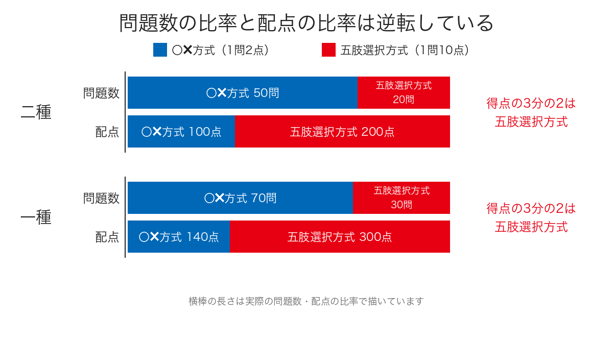 証券外務員試験の問題数の比率と配点の比率が〇✕方式と五肢選択方式で逆転していることを示す図