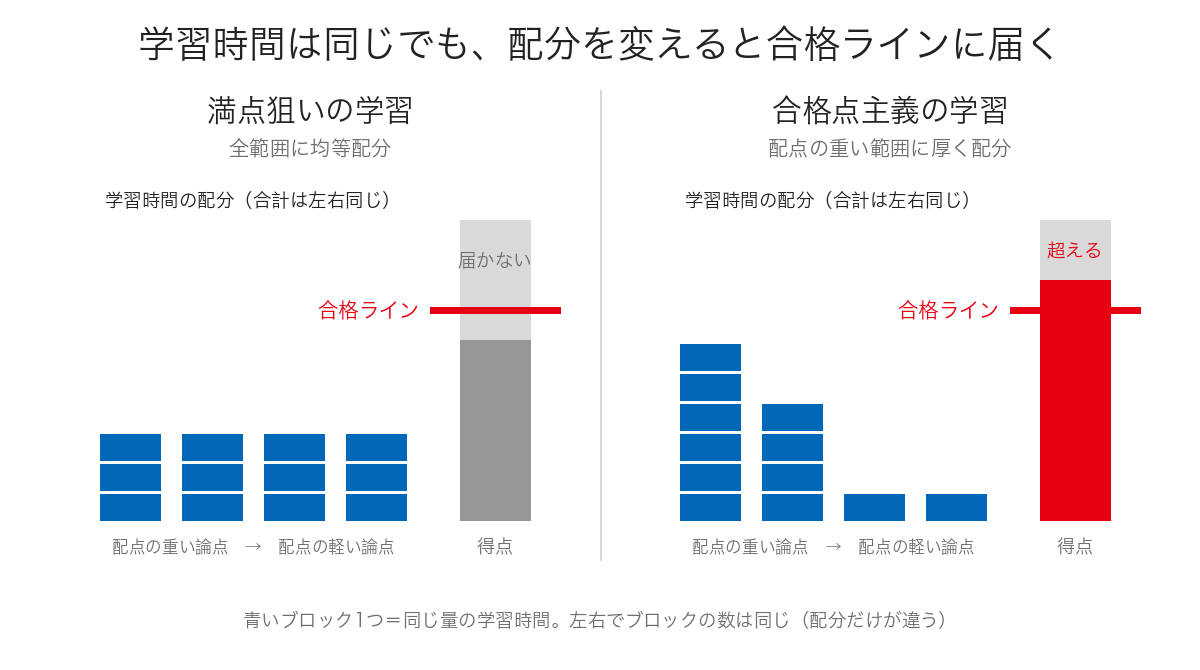 同じ学習時間を全範囲に均等配分した場合と配点の重い範囲に厚く配分した場合の得点の違いを対比した図