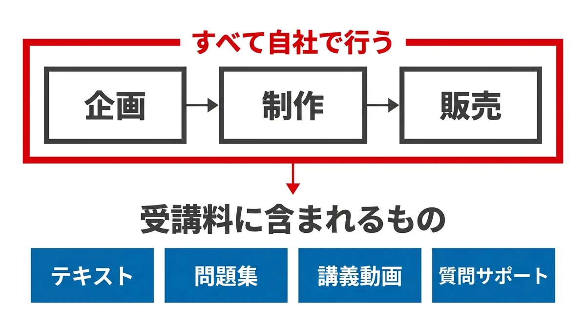 企画から販売までを自社で完結させることで中間コストを抑える仕組みを示す図解