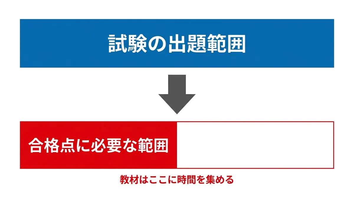 広い出題範囲のうち合格点に必要な範囲へ絞り込む教材設計を示す図解