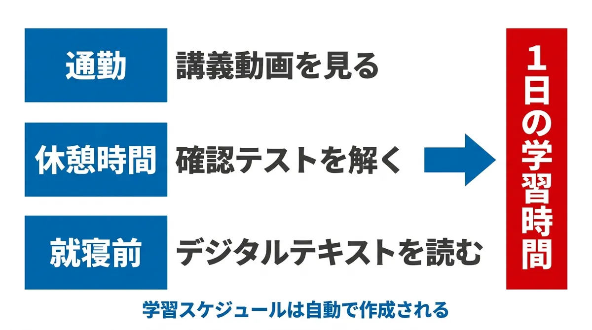 通勤や休憩時間などのスキマ時間がManaBunの機能で学習時間に積み上がることを示す図解