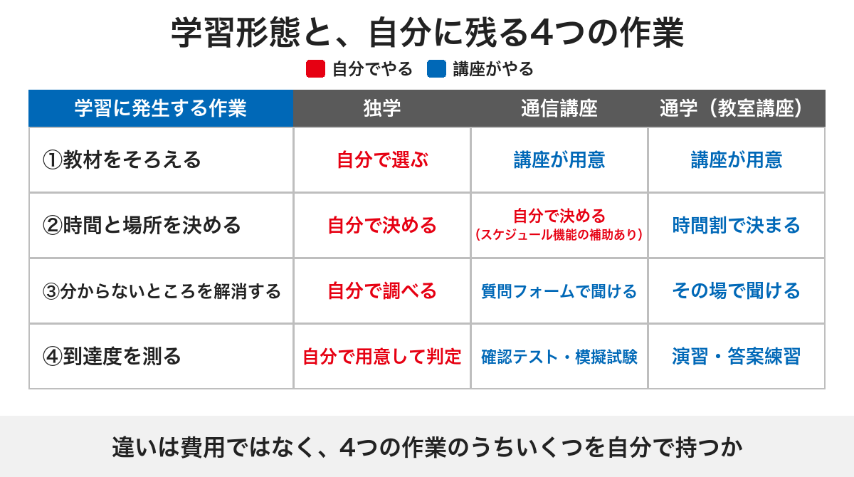 独学・通信講座・通学で、教材をそろえる・時間と場所を決める・分からないところを解消する・到達度を測るの4つの作業を誰が引き受けるかを比べた図