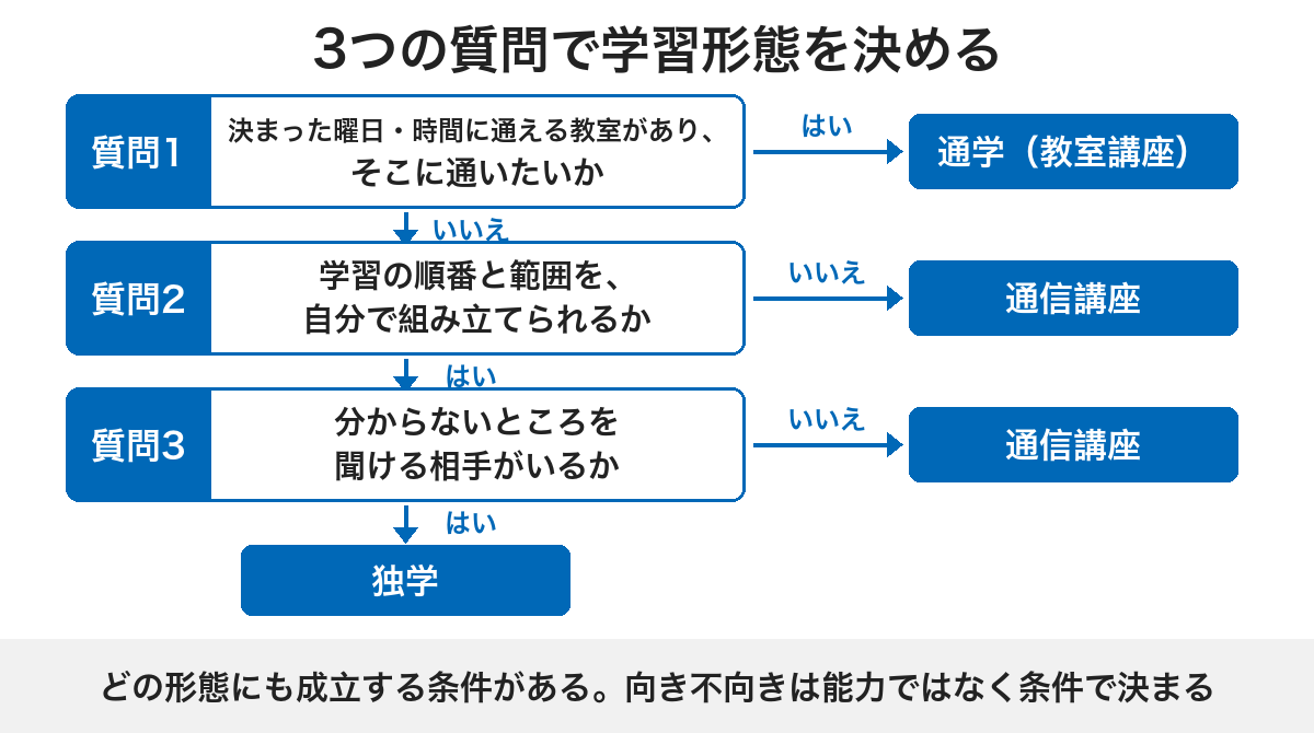 通いたい教室があるか・学習の順番を自分で組み立てられるか・分からないところを聞ける相手がいるかの3つの質問から、独学・通信講座・通学のどれを選ぶかを判断するフロー図
