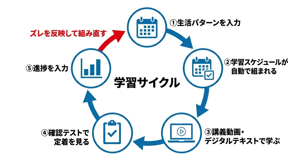学習スケジュールの自動作成から進捗入力までの学習サイクルを示す図解