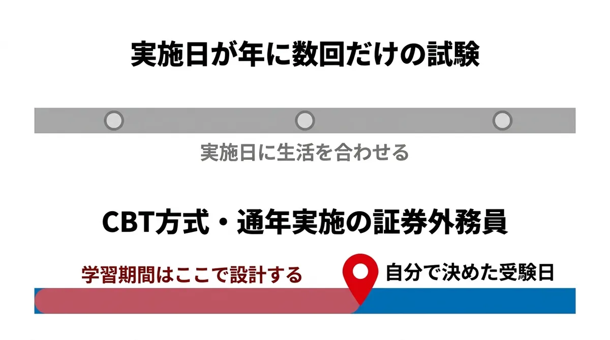 CBT通年実施なら受験日を自分で決めて学習期間を設計できることを示す図解