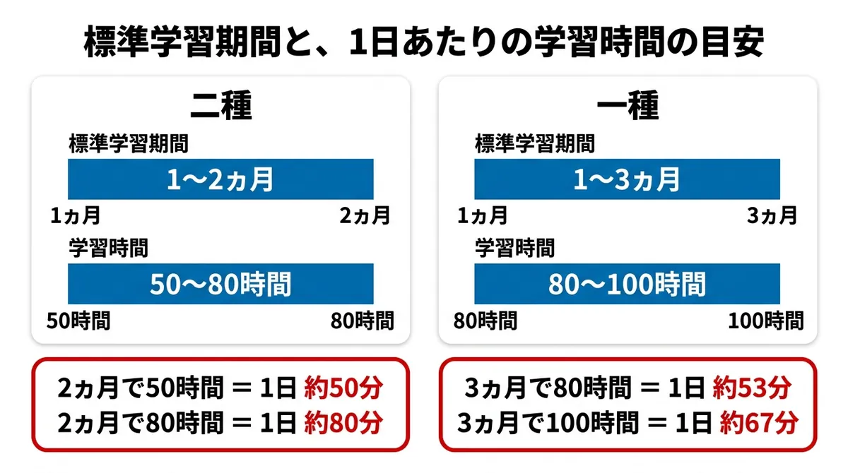 二種・一種の標準学習期間と、下限・上限それぞれで組んだ場合の1日あたりの学習時間を示す図解