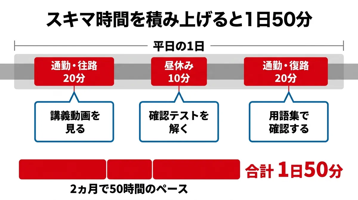 通勤や昼休みのスキマ時間を積み上げると1日50分になることを示す図解