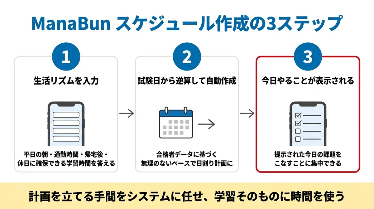 ManaBunスケジュール作成の3ステップ。①生活リズムを入力（平日の朝・通勤時間・帰宅後・休日に確保できる学習時間）、②試験日から逆算して自動作成（合格者データに基づく無理のないペースの日割り計画）、③今日やることが表示される（提示された今日の課題をこなすことに集中できる）プ