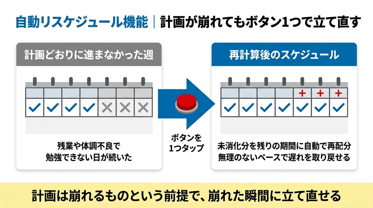 自動リスケジュール機能。計画どおりに進まなかった週（残業や体調不良で勉強できない日が続いた）から、ボタンを1つタップすると未消化分を残りの期間に自動で再配分し、無理のないペースで遅れを取り戻せる