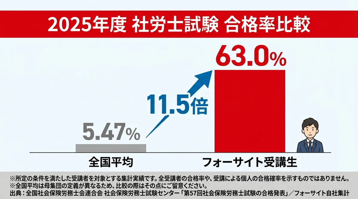 2025年度 社労士試験の合格率比較。全国平均5.47%に対しフォーサイト受講生は63.0%で11.5倍。所定の条件を満たした受講者を対象とする集計実績で、全受講者の合格率や個人の合格確率を示すものではない。出典は社会保険労務士試験センター「第57回社会保険労務士試験の合格発表」とフォーサイト自社集計