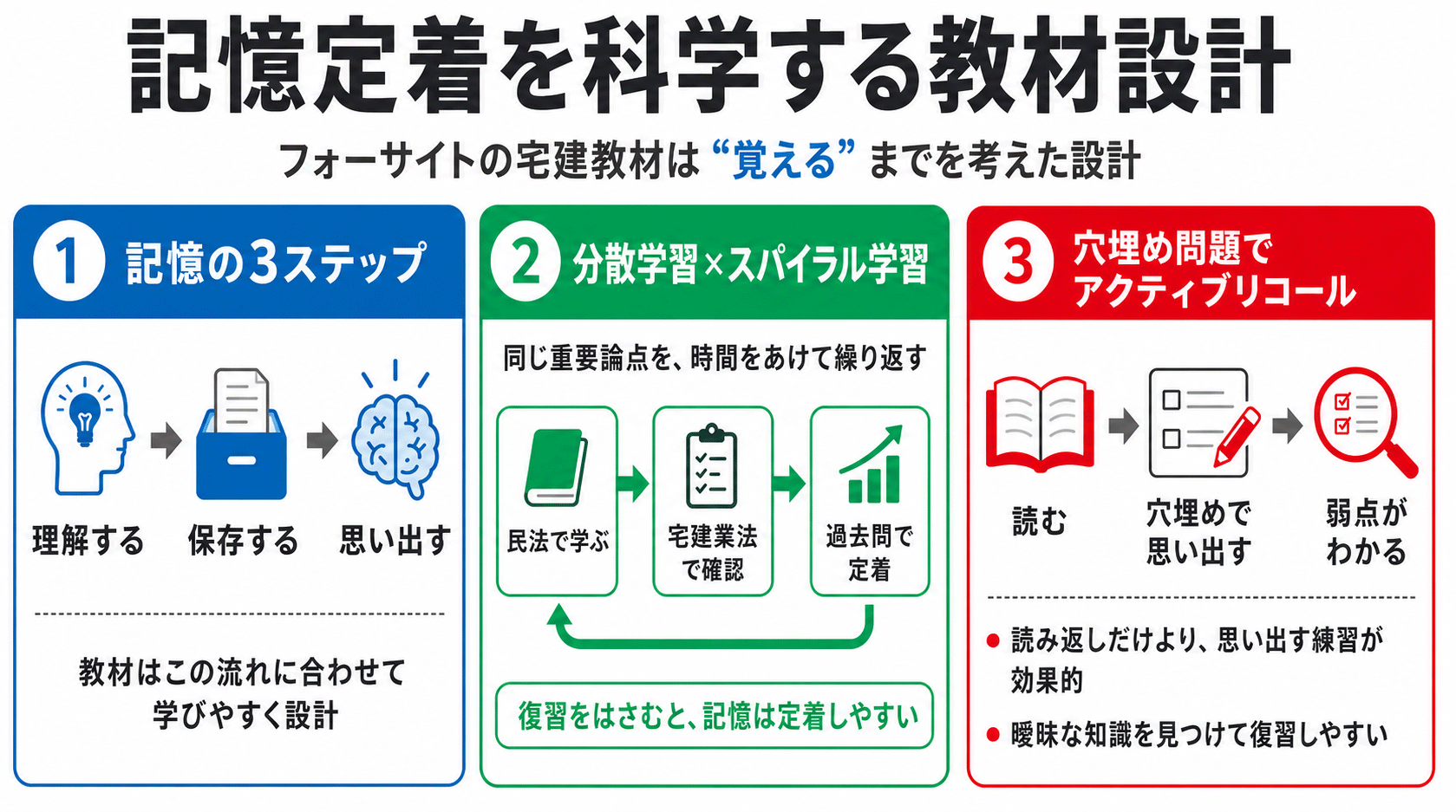 記憶定着を科学する教材設計