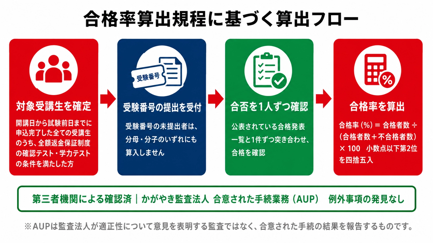 フォーサイト宅建講座の合格率算出フロー