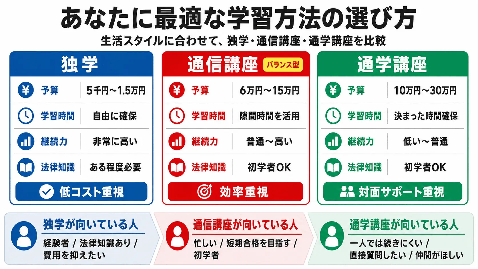 あなたに最適な学習方法の選び方