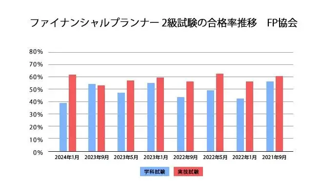 【最終値下げ】ファイナンシャルプランナー2級 ファイナンシャルプランナー2級の難易度は？独学で合格した秘訣