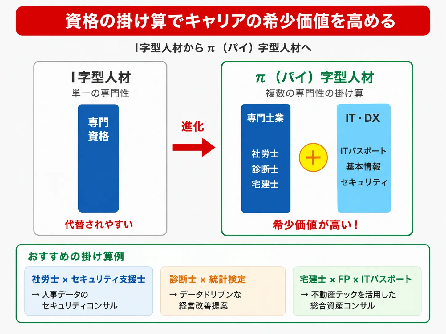 資格の掛け算でπ（パイ）字型人材へ