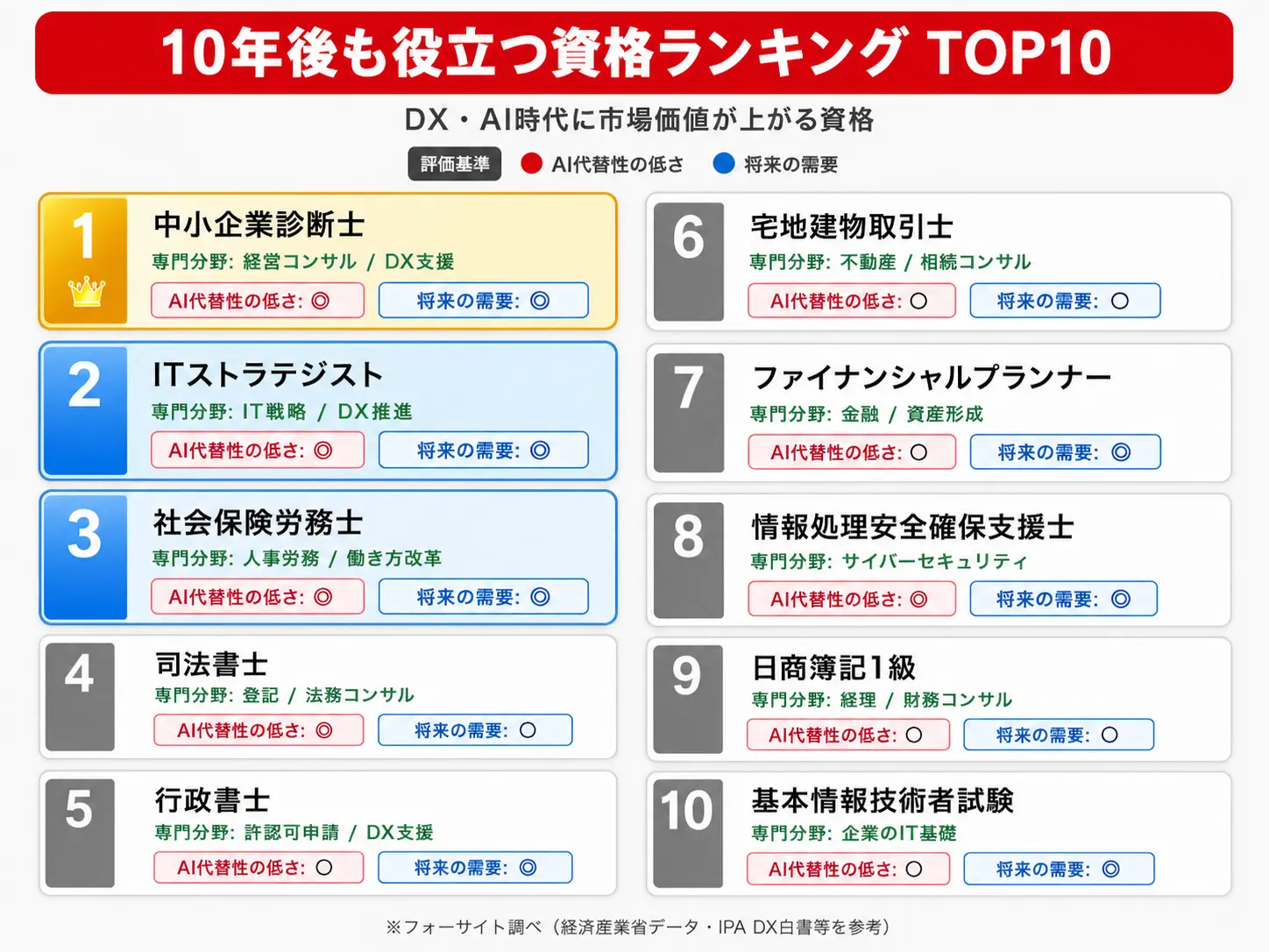 DX・AI時代に本当に市場価値が上がる国家資格トップ10