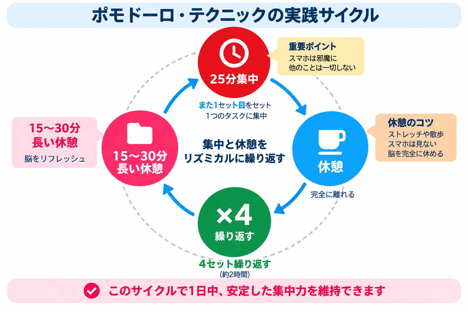 ポモドーロ・テクニックの実践サイクル