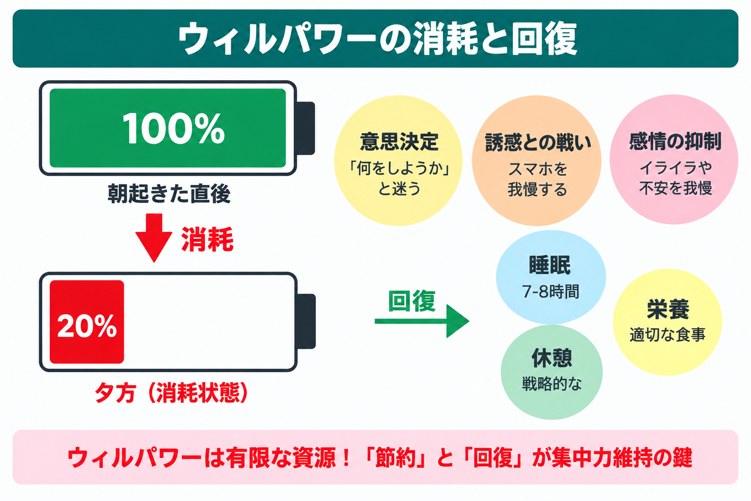 ウィルパワーの消耗と回復のメカニズム