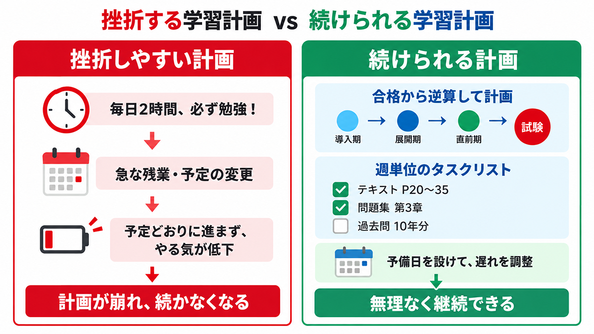 挫折しやすい計画と続けられる計画の比較図