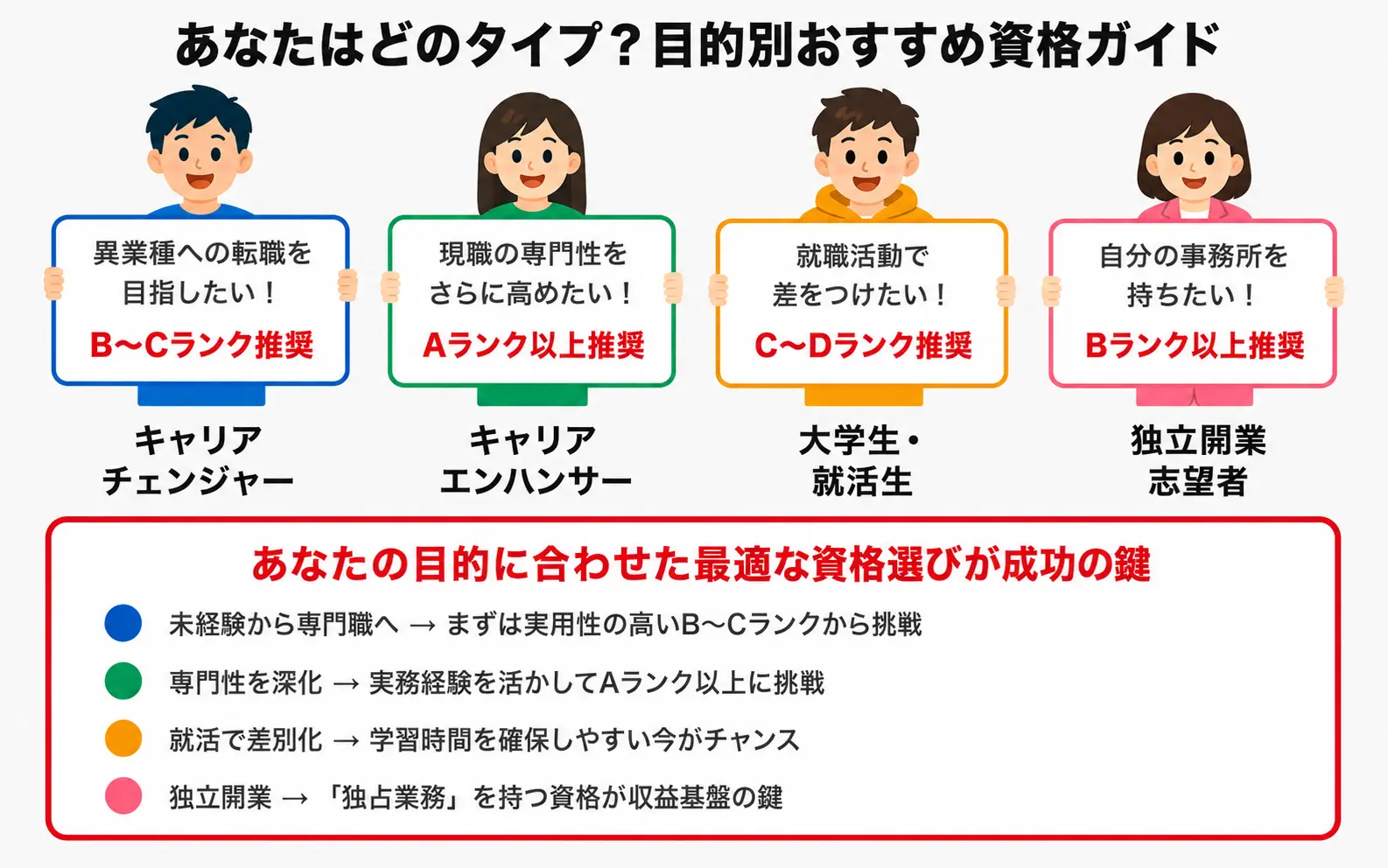 4つのタイプ別おすすめ資格難易度ガイド