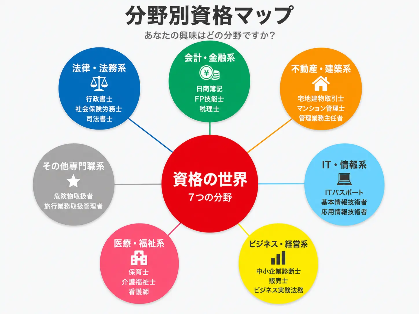 分野別資格マップ|7つの大陸から自分の興味を探そう
