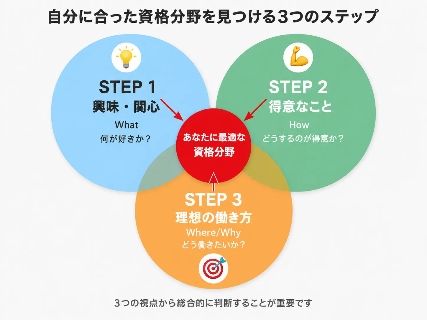 3つの視点から総合的に判断することが重要です