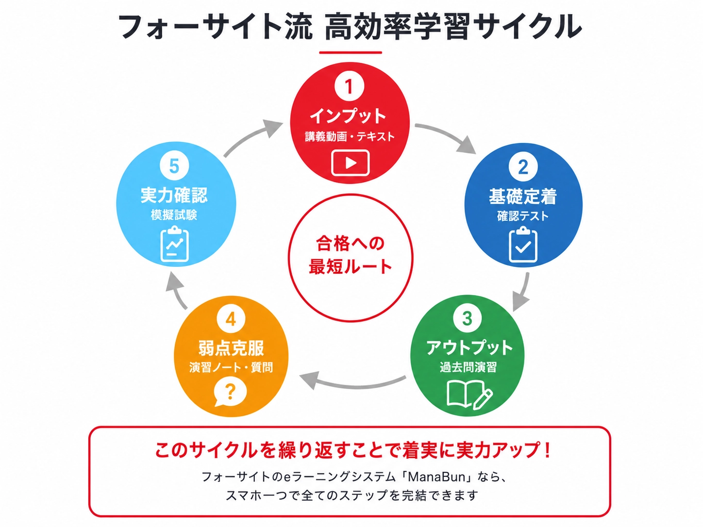フォーサイト流 高効率学習サイクル
