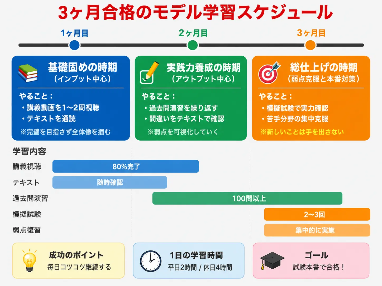 3ヶ月間の学習の流れを視覚的に示した学習計画表