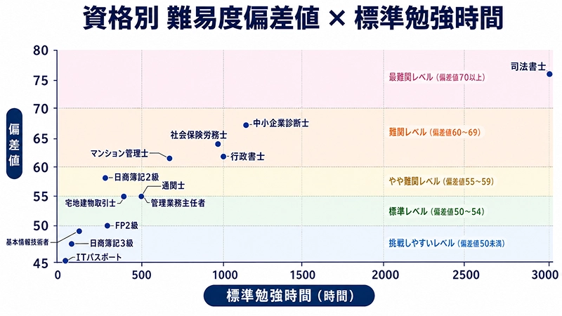 資格別 難易度偏差値×標準勉強時間の分布図。司法書士は最難関レベル(偏差値70以上)、中小企業診断士・社会保険労務士・行政書士は難関レベル(偏差値60〜69)、宅地建物取引士や日商簿記2級はやや難関レベル、FP2級・ITパスポートなどは挑戦しやすいレベルに位置する