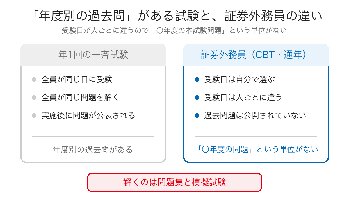 年1回の一斉試験と証券外務員のCBT通年実施の違いを比べた図