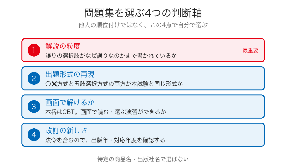 問題集を選ぶ4つの判断軸をチェックリストにした図
