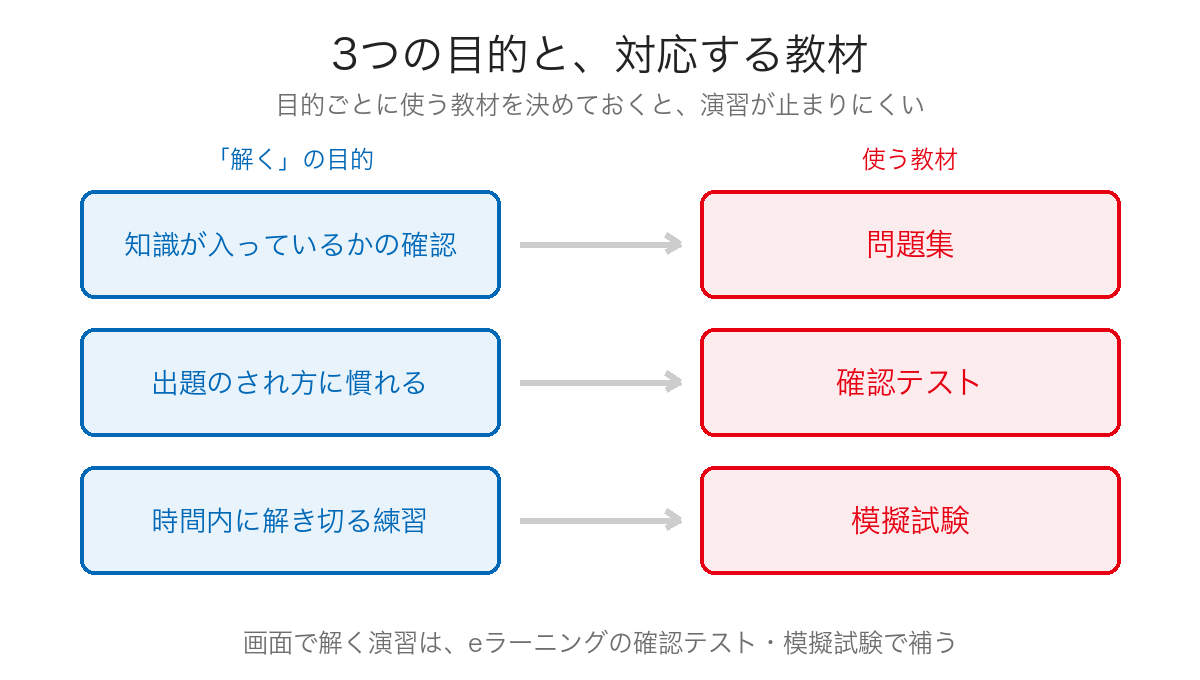 3つの目的と、対応する教材を結んだ図
