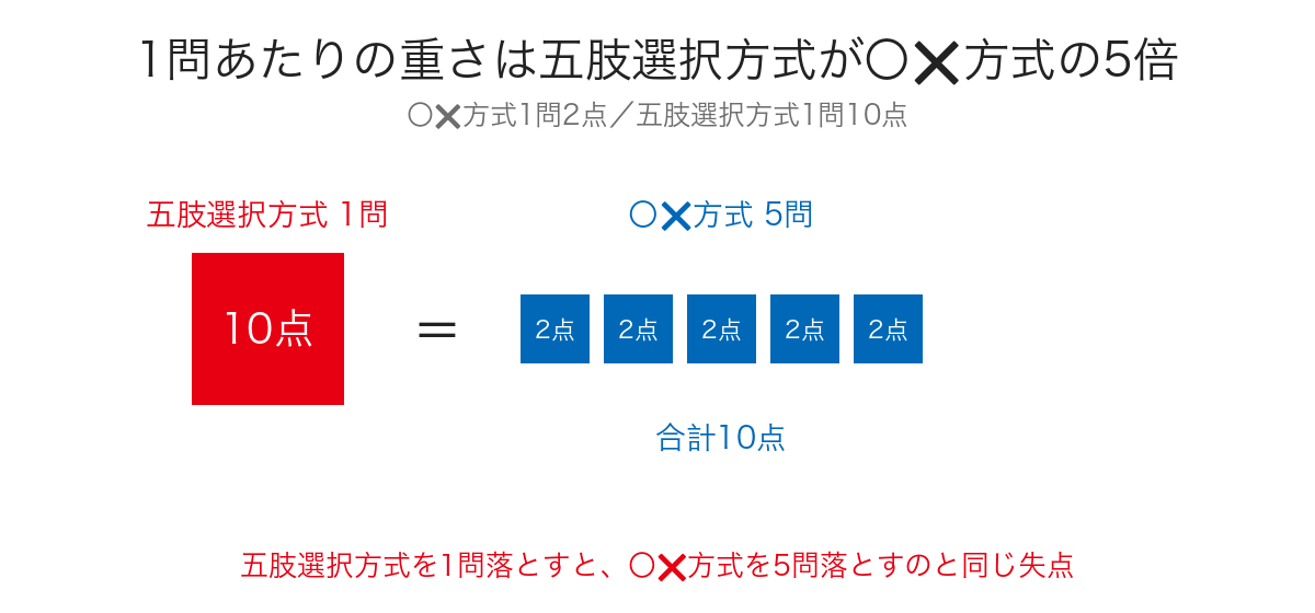 〇✕方式1問2点と五肢選択方式1問10点を面積比で比べた図