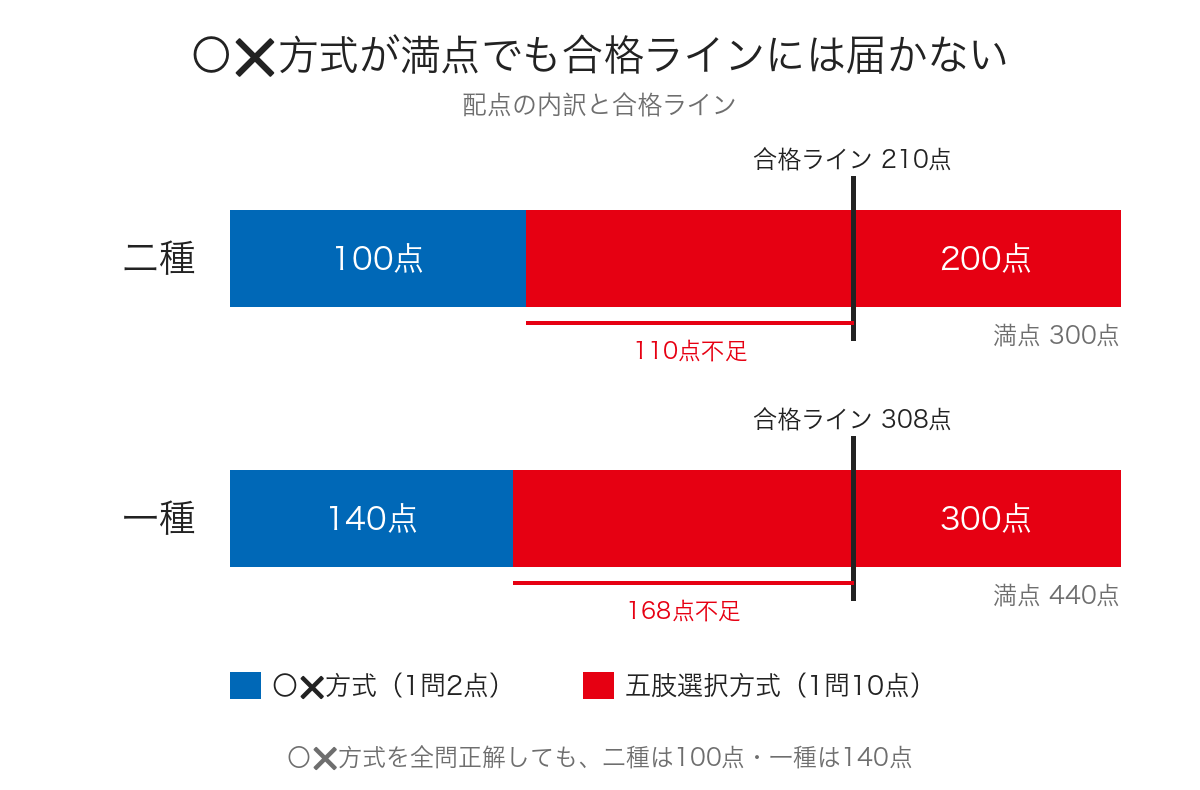 二種と一種の配点内訳に合格ラインを重ねた積み上げ棒グラフ
