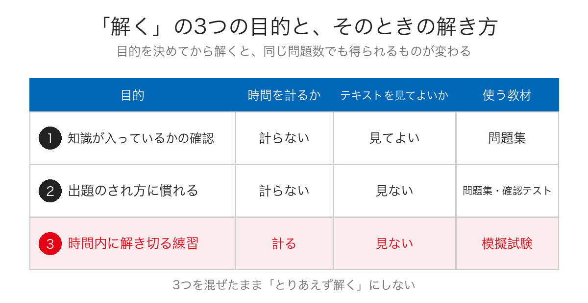 「解く」の3つの目的と、そのときの解き方を並べた対比表