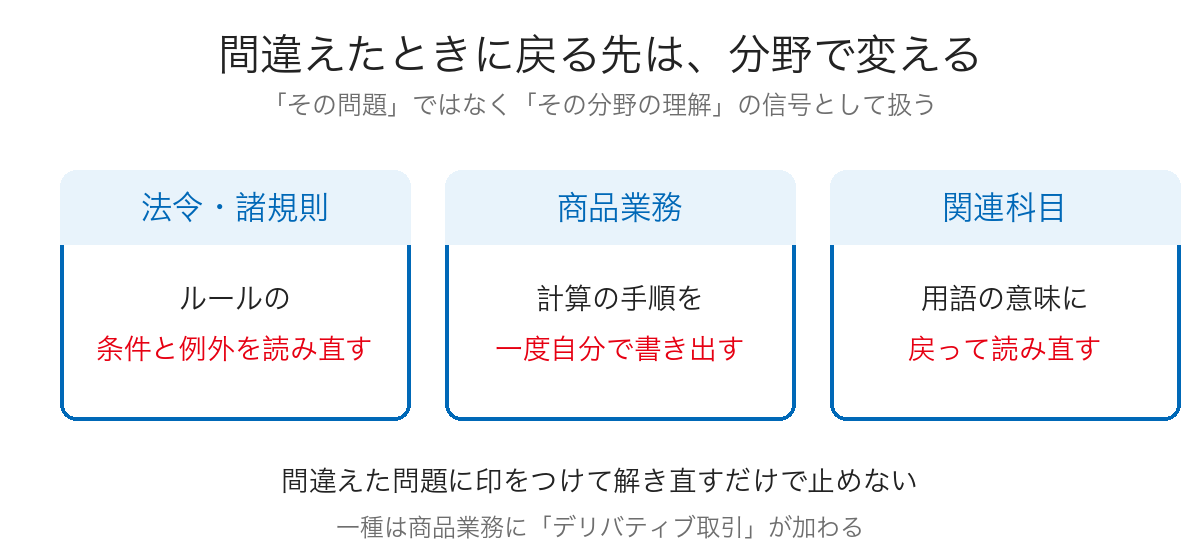3分野それぞれの間違えたときの戻り方を並べた図