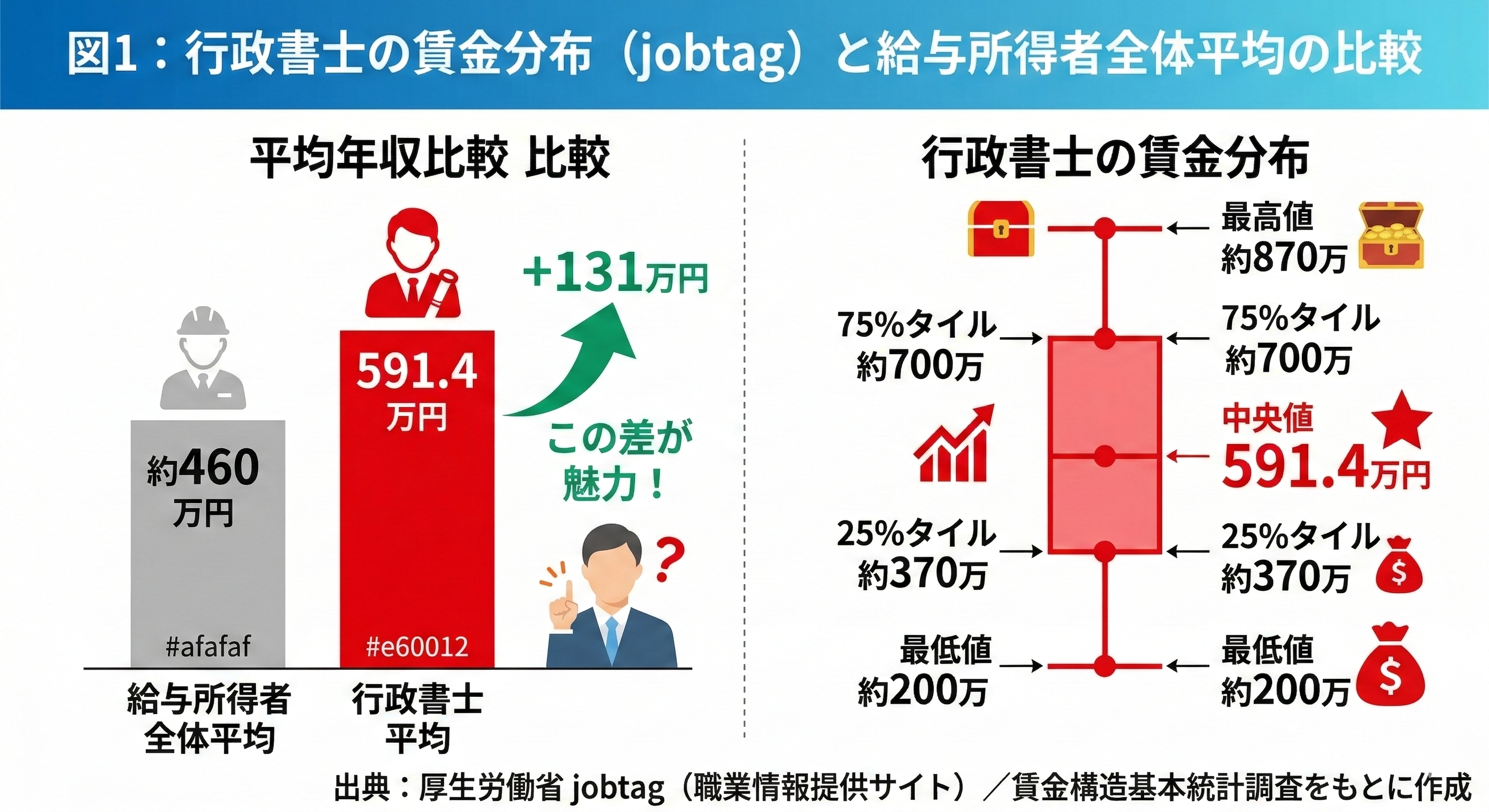 図1：行政書士の賃金分布（jobtag）と給与所得者全体平均の比較