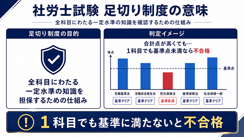 1科目でも基準点未満があると不合格になる「足切り」制度