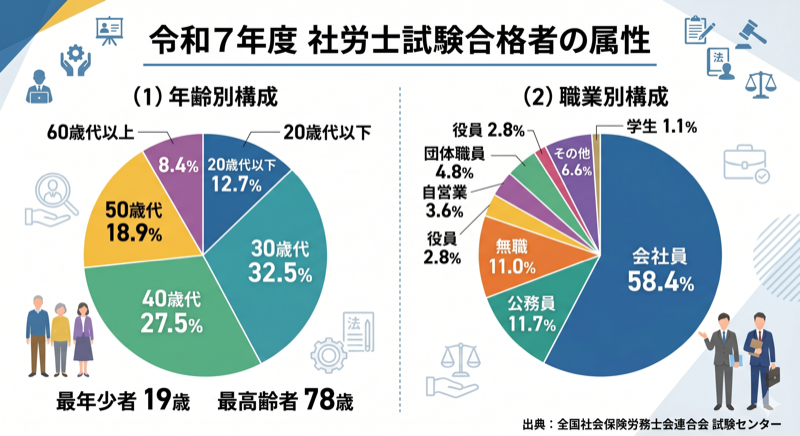社労士試験合格者の属性(令和7年度)