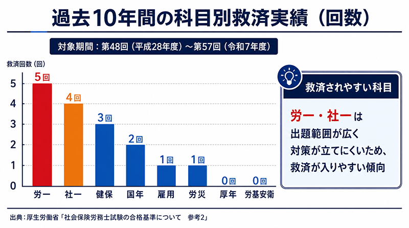 過去10年間の科目別救済実績